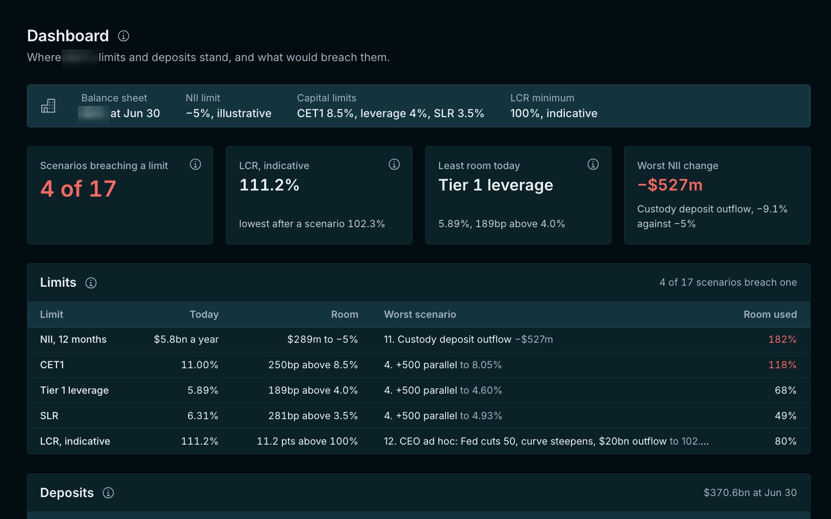 The RAID bank Dashboard: 12-month NII, CET1, Tier 1 leverage, SLR and an indicative LCR, each against its limit, with deposits by kind.