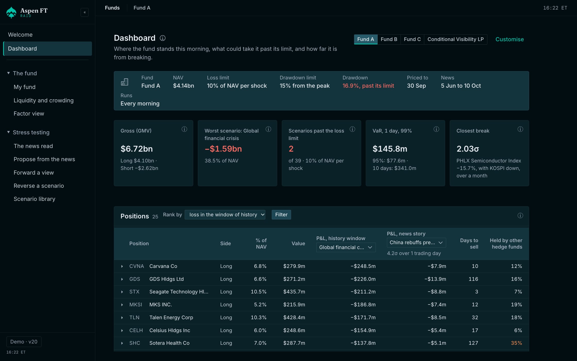 The RAID fund Dashboard: the fund against its loss and drawdown limits, its VaR and closest break, and each position's days to sell.