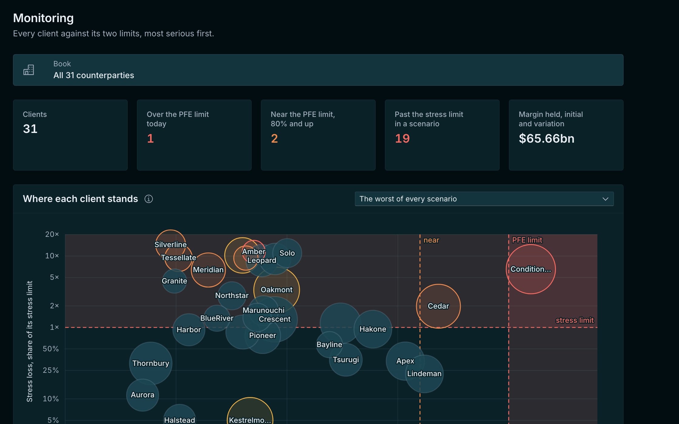 RAID's Monitoring view: every client plotted by its exposure against its limit and its stress loss against its stress limit.