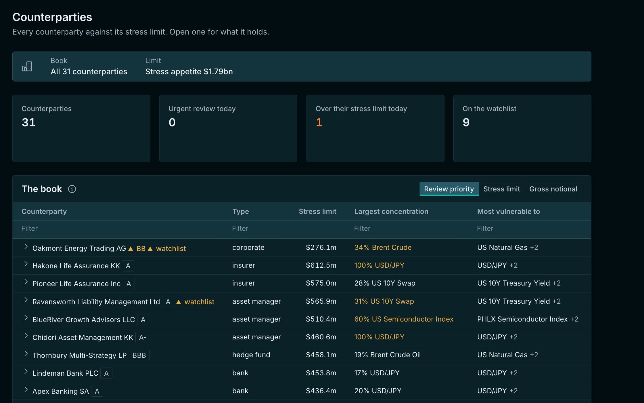 The RAID console listing 31 counterparties with their stress limits, largest concentrations and what each is most vulnerable to.