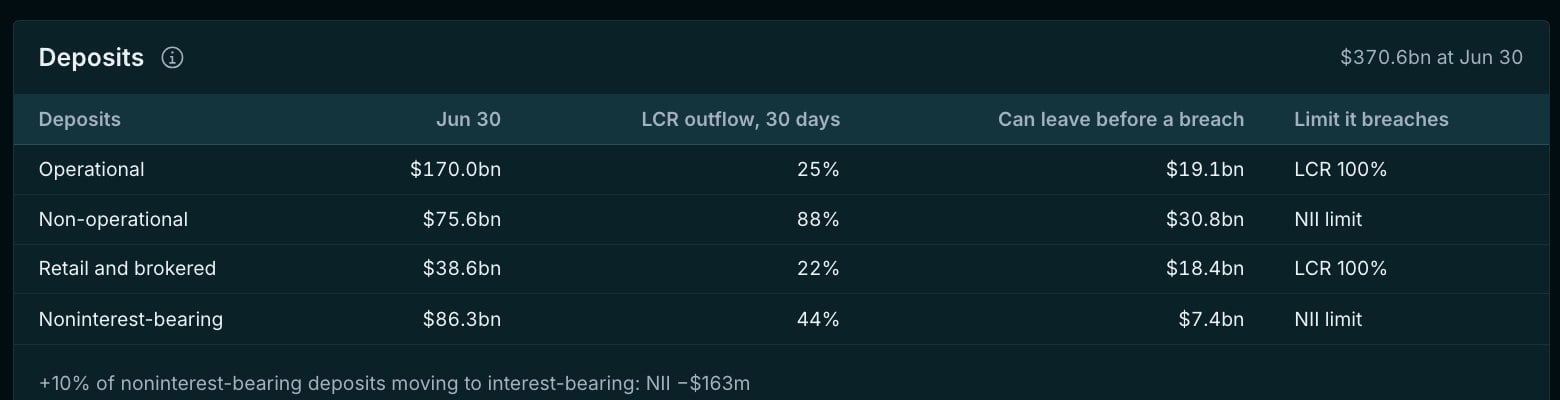 The bank's deposits by kind: balance, the LCR's 30-day outflow and how much can leave before a limit breaks.
