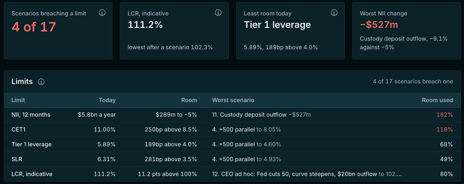 The bank's limits: NII, CET1, Tier 1 leverage, SLR and LCR, each with its room and the scenario that presses it hardest.