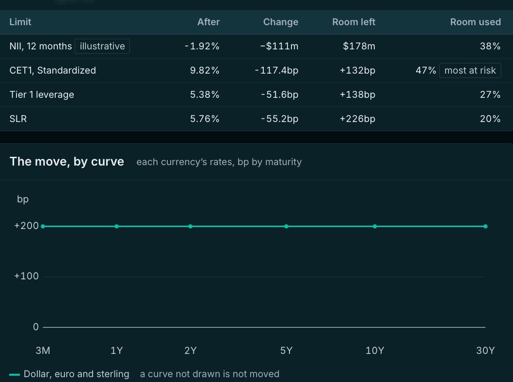 A +200bp parallel rate shock on the bank: each limit after the move, and the move by curve.
