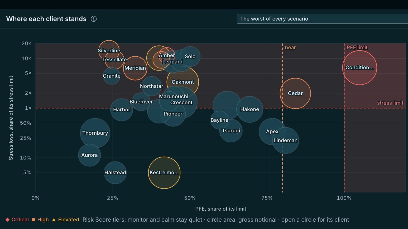 RAID's Monitoring on the demo bank's book: every name placed by its exposure against its limit and its worst stress loss against its stress limit.