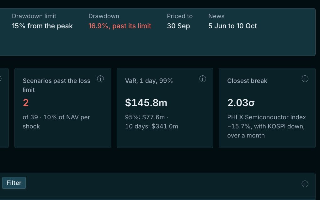 The fund's Dashboard: its drawdown against the limit, the scenarios past its loss limit, VaR and the closest break.