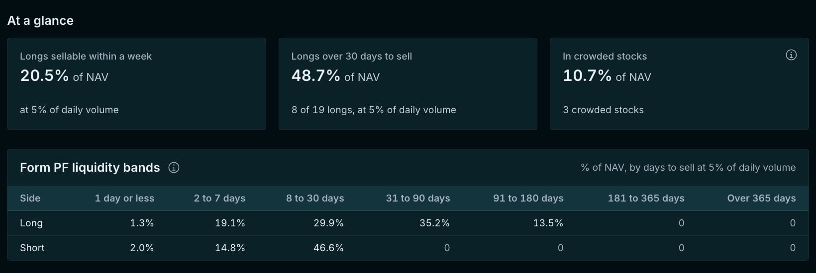Liquidity and crowding: the share of the fund sellable within a week, the longs that take over 30 days, and the Form PF liquidity bands.