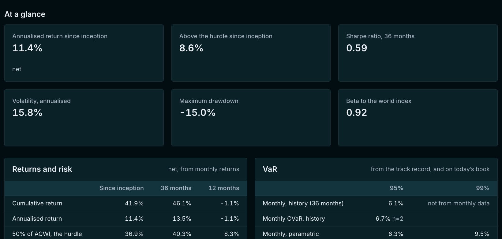 The investor one-pager: return, Sharpe ratio, volatility, drawdown and beta, with returns, risk and VaR beneath.